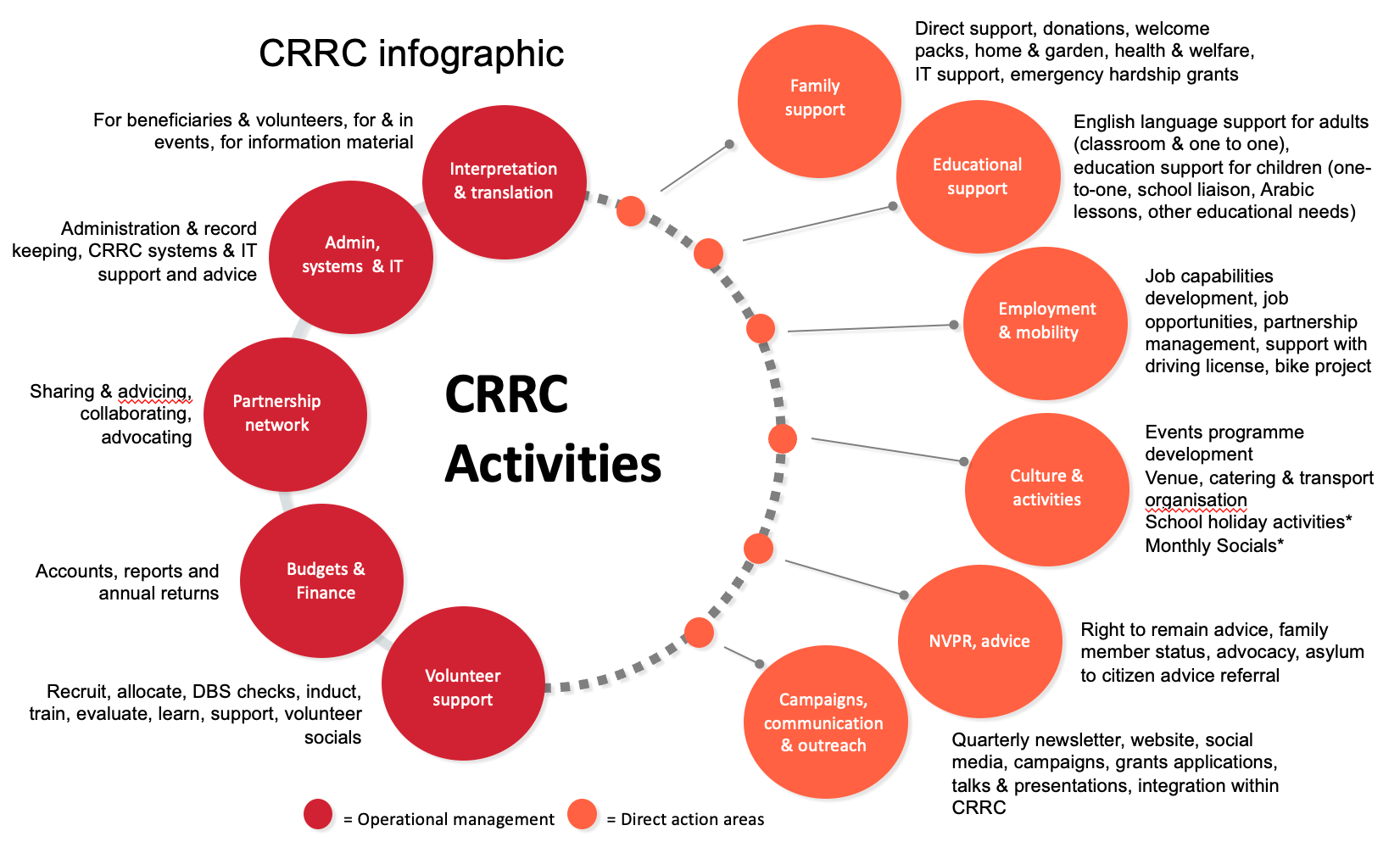 Bubble chart showing different aspects of CRRC's work, covering family support, educational support, employment and mobility, culture and activities, NVPR and advice, and campaigning, communication and outreach, as well as internal administration.